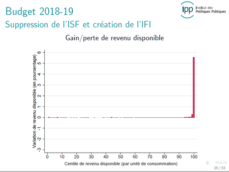 L'impôt de solidarité sur la fortune (ISF) L'impôt de solidarité sur la fortune (ISF)