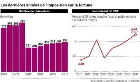 L'impôt de solidarité sur la fortune (ISF) L'impôt de solidarité sur la fortune (ISF)