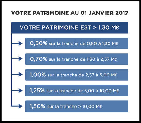 L'impôt de solidarité sur la fortune (ISF) L'impôt de solidarité sur la fortune (ISF)