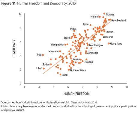 Indice de liberté humaine 2018 : des libertés individuelles au point mort