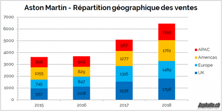 Aston Martin: résultats plombés