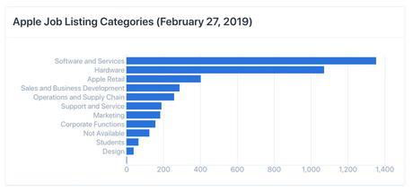 Apple recrute désormais plus d’ingénieurs logiciels que d’ingénieurs matériels