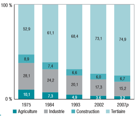 Les conséquences du passage à une économie de services