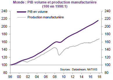 Les conséquences du passage à une économie de services