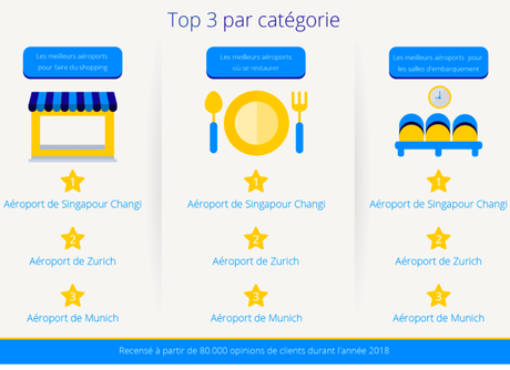 eDreams dévoile le classement 2019 des meilleurs aéroports eDreams dévoile le classement 2019 des meilleurs aéroports