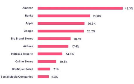 États-Unis : les consommateurs font plus confiance aux banques qu’à Apple
