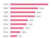 États-Unis consommateurs font plus confiance banques qu’à Apple