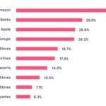 apple confiance 150x150 - États-Unis : les consommateurs font plus confiance aux banques qu'à Apple