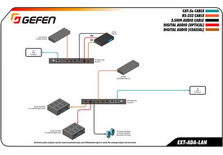 Gefen EXT-ADA-LAN : un extendeur audio sur IP analogique et numérique