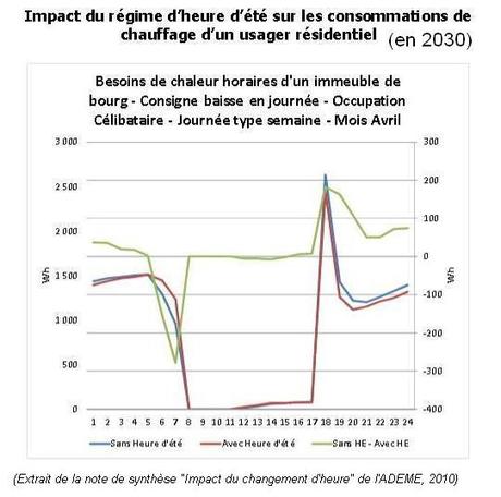 Changement d’heure : une consultation nationale réussie
