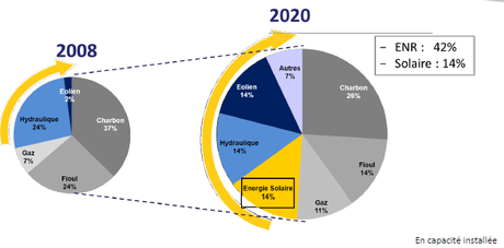 Le plan solaire avec France PAC Environnement