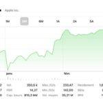 chiffres aapl 150x150 - Apple regagne la confiance des investisseurs, après une fin d'année difficile