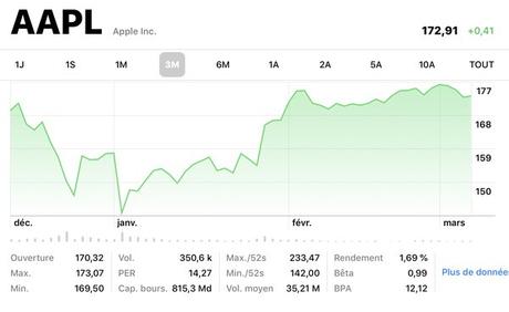 Apple regagne la confiance des investisseurs, après une fin d’année difficile