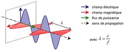 Causalité en c^3 du champ électromagnétique