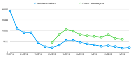 DOSSIER : « Gilets Jaunes », quatre mois de radicalisation