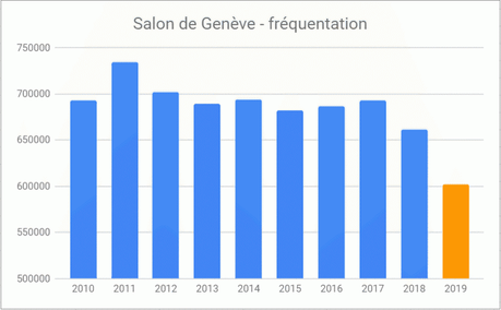 Genève 2019: le salon doit-il se réinventer ? Genève 2019: le salon doit-il se réinventer ?