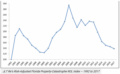 L’impact des changements climatiques sur l’industrie de l’assurance.