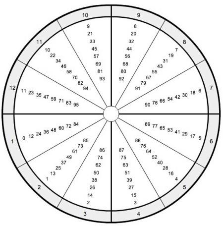 Les profections en astrologie (partie 2) Les profections en astrologie (partie 2)