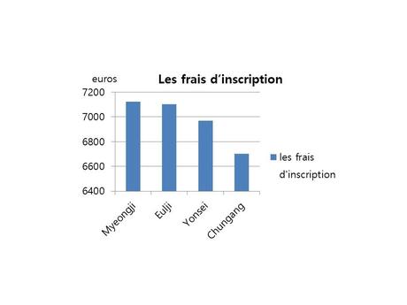 Les frais d'insciption en Corée