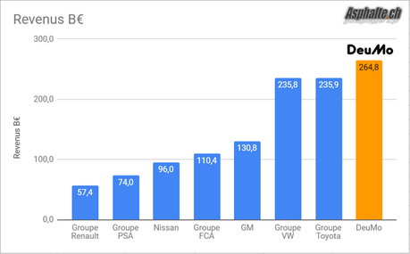 Fusion BMW & Daimler: voici DeuMo Fusion BMW & Daimler: voici DeuMo
