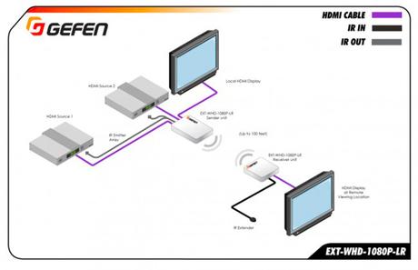Quand aucun câblage n’est possible, transmettez le HDMI sans fil avec Gefen