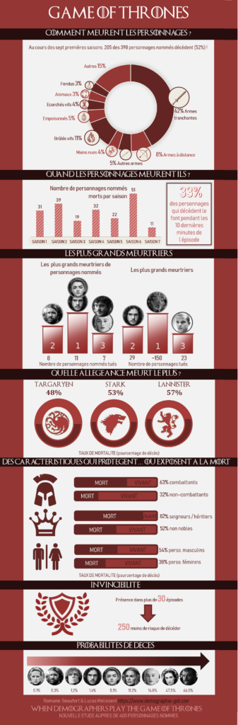 Game of Thrones : quand deux démographes prédisent les tueries de la Saison 8 !