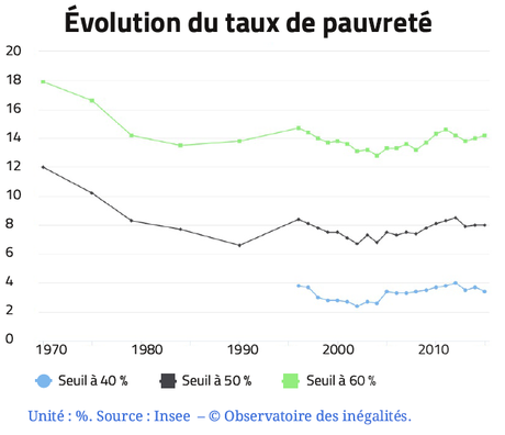 La pauvreté dans un pays riche comme la France