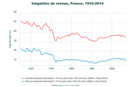 La pauvreté dans un pays riche comme la France