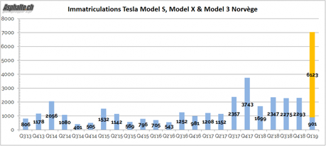 Tesla: fort recul au premier trimestre
