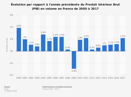 Statistique: Évolution par rapport à l'année précédente du Produit Intérieur Brut (PIB) en volume en France de 2000 à 2017 | Statista