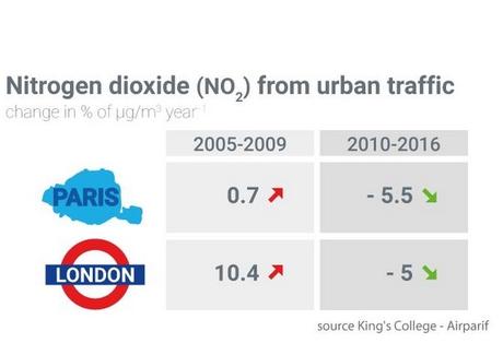 POLLUTION : Londres ou Paris, quelle est la plus polluée ?