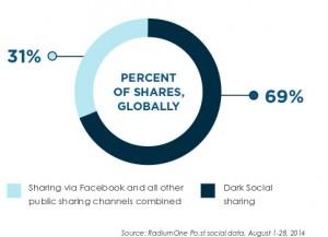 Le Dark-social : une opportunité marketing dark social, étude