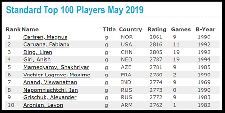 Le classement FIDE des échecs au 1er Mai 2019