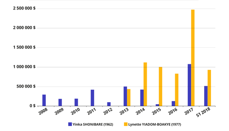 Evolution du produit de ventes de Yinka Shonibare et Lynette Yiadom Boakye