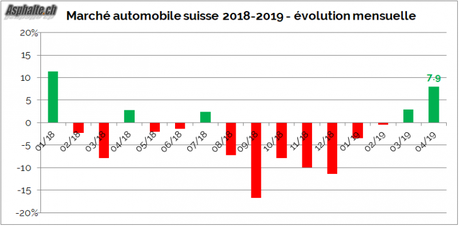 Marché auto suisse: avril en fleurs