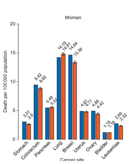 Les taux de cancer du poumon continuent d'augmenter chez les femmes, passant de 14,2 pour 100.000 en 2014 à 14,8 pour 100.000 en 2019 (soit une augmentation de 4%). Les taux de cancer du poumon continuent d'augmenter chez les femmes, passant de 14,2 pour 100.000 en 2014 à 14,8 pour 100.000 en 2019 (soit une augmentation de 4%).