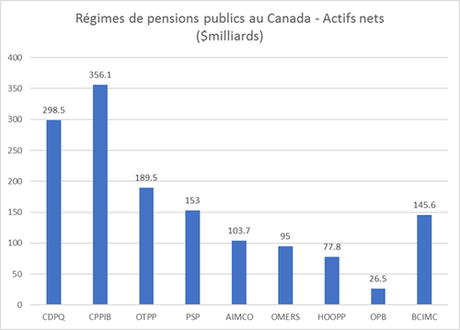 Le rendement inférieur de la Caisse de Dépôts est à la fo...