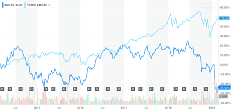 Le rendement inférieur de la Caisse de Dépôts est à la fo...