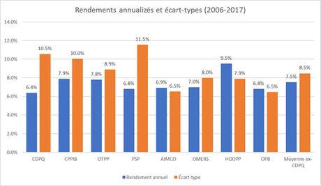 Le rendement inférieur de la Caisse de Dépôts est à la fo...