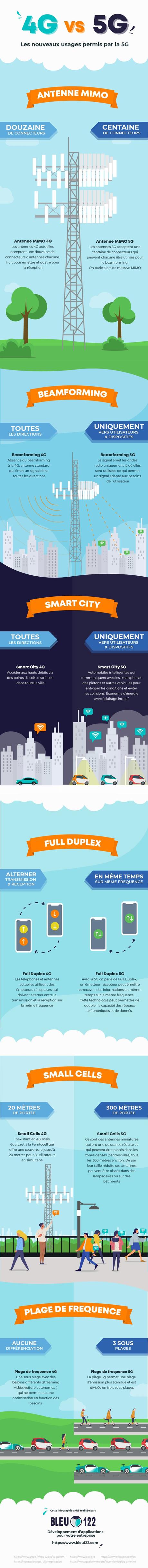 Infographie 4G vs 5G : Antennes MIMO, Beamforming & Smart City Infographie 4G vs 5G : Antennes MIMO, Beamforming & Smart City