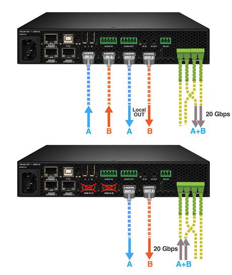 La transmission 4K bidirectionnelle grâce au mode TRX2 des extendeurs Lightware UBEX