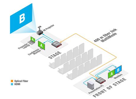 La transmission 4K bidirectionnelle grâce au mode TRX2 des extendeurs Lightware UBEX