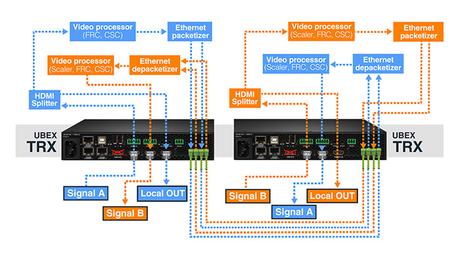 La transmission 4K bidirectionnelle grâce au mode TRX2 des extendeurs Lightware UBEX