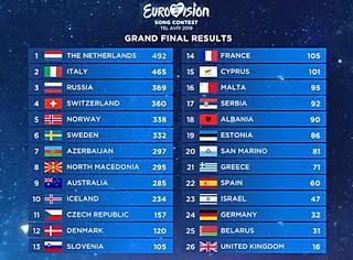 La France 14 ème à l’Eurovision ! Le Frexit, vite !