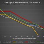 iPhone XS Max faible signal performance 150x150 - iPhone XS Max : une qualité de réception réseau plus faibles que ses concurrents