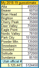Saison de ski record en Utah !