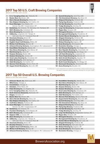 Publie 2017 les 50 plus grandes entreprises de brassage par volume de ventes
 – Fabrication de bière