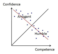 Savoir-faire et confiance en soi