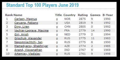 Le classement FIDE des ĂŠchecs au 1er juin 2019