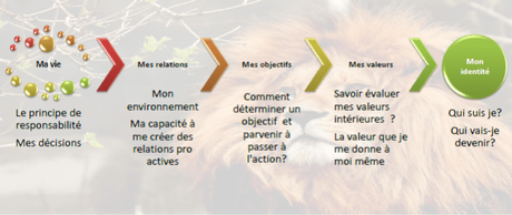 5 étapes pour Reprendre sa Vie en main » Mathieu Mangenot